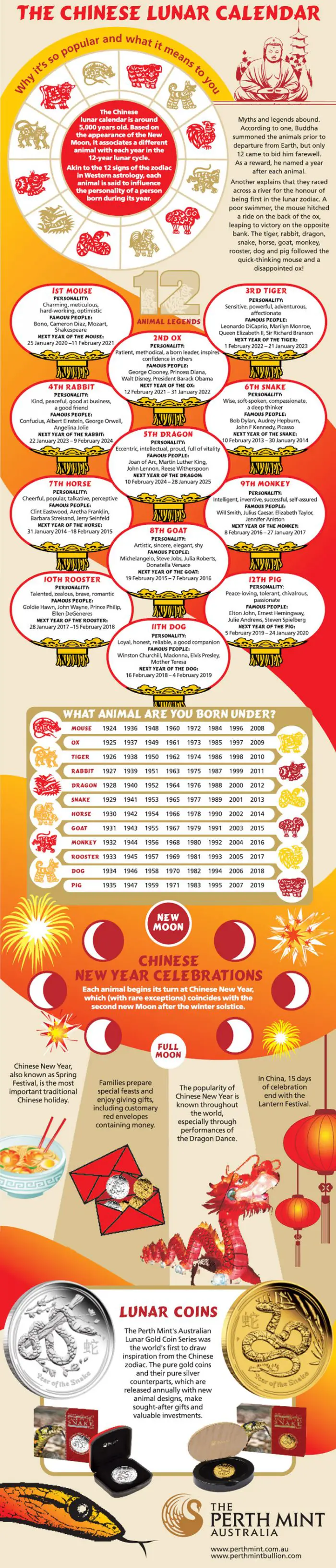 chinese new year infographic explaining animal zodiac